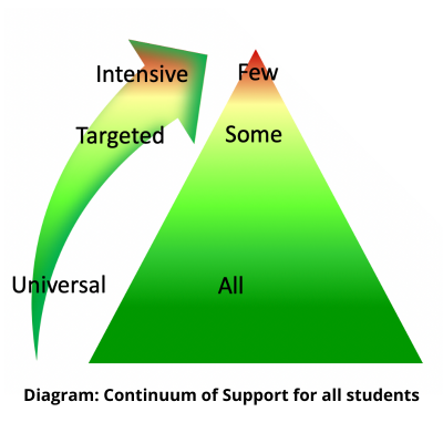 Diagram Continuum of Support for all students